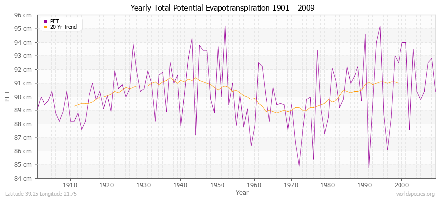 Yearly Total Potential Evapotranspiration 1901 - 2009 (Metric) Latitude 39.25 Longitude 21.75