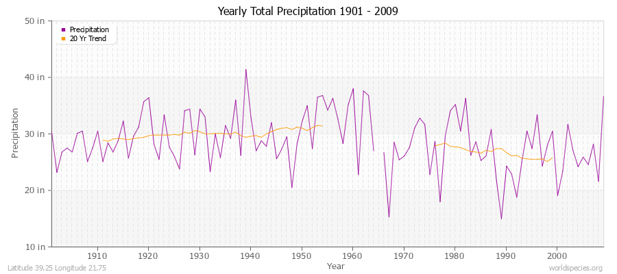 Yearly Total Precipitation 1901 - 2009 (English) Latitude 39.25 Longitude 21.75