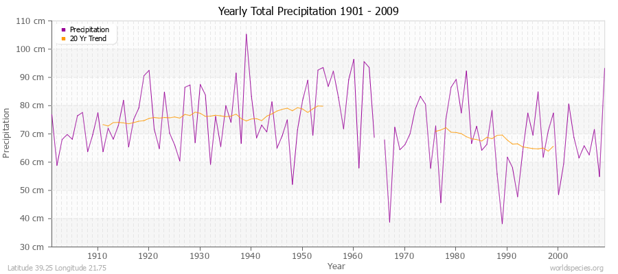 Yearly Total Precipitation 1901 - 2009 (Metric) Latitude 39.25 Longitude 21.75