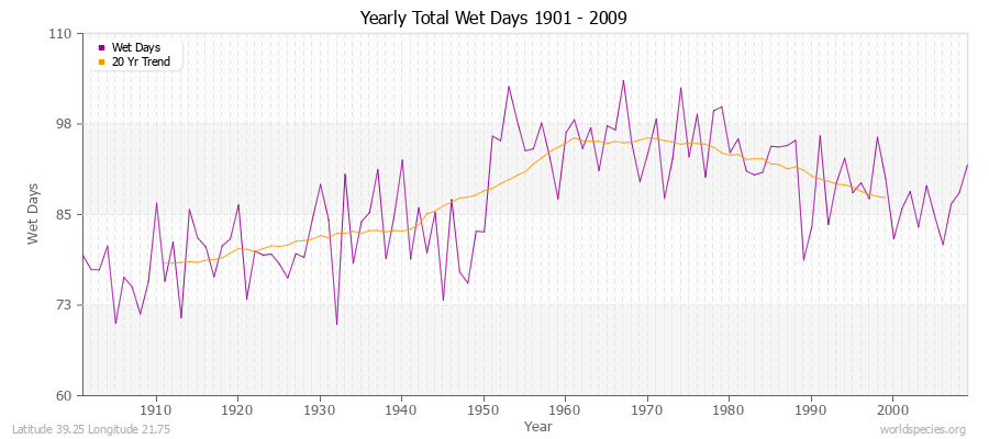 Yearly Total Wet Days 1901 - 2009 Latitude 39.25 Longitude 21.75