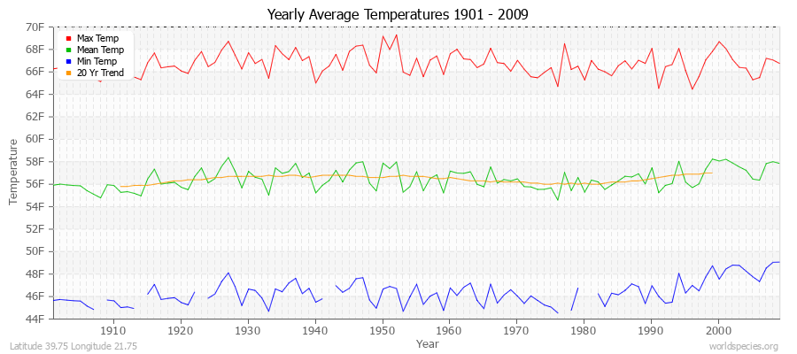 Yearly Average Temperatures 2010 - 2009 (English) Latitude 39.75 Longitude 21.75