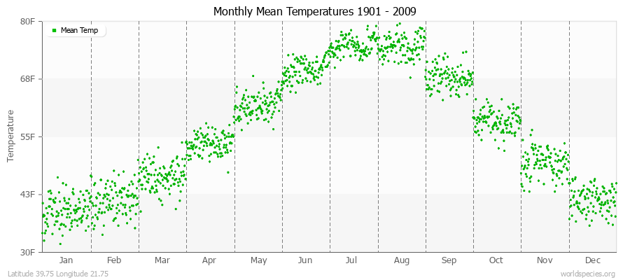 Monthly Mean Temperatures 1901 - 2009 (English) Latitude 39.75 Longitude 21.75