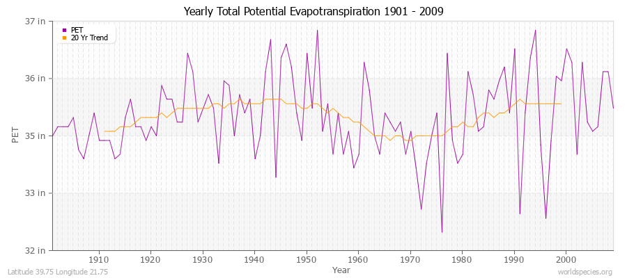 Yearly Total Potential Evapotranspiration 1901 - 2009 (English) Latitude 39.75 Longitude 21.75