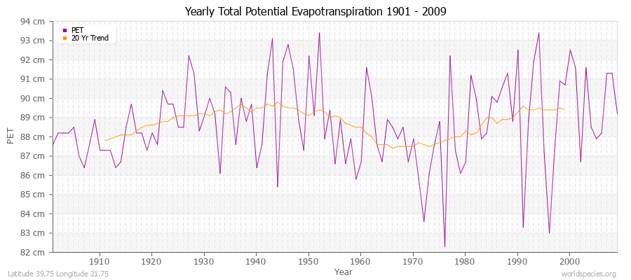 Yearly Total Potential Evapotranspiration 1901 - 2009 (Metric) Latitude 39.75 Longitude 21.75