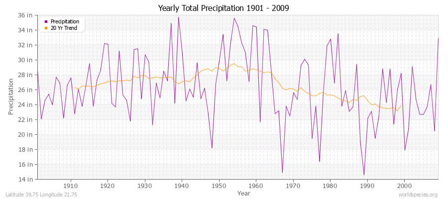 Yearly Total Precipitation 1901 - 2009 (English) Latitude 39.75 Longitude 21.75