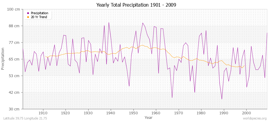 Yearly Total Precipitation 1901 - 2009 (Metric) Latitude 39.75 Longitude 21.75