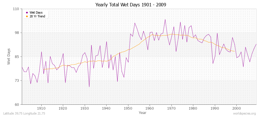 Yearly Total Wet Days 1901 - 2009 Latitude 39.75 Longitude 21.75
