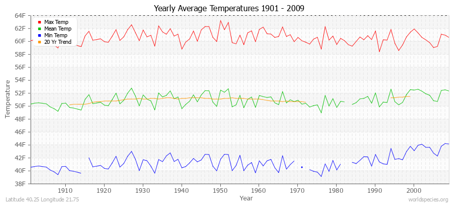 Yearly Average Temperatures 2010 - 2009 (English) Latitude 40.25 Longitude 21.75