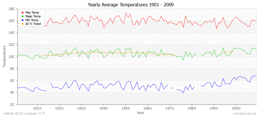 Yearly Average Temperatures 2010 - 2009 (Metric) Latitude 40.25 Longitude 21.75