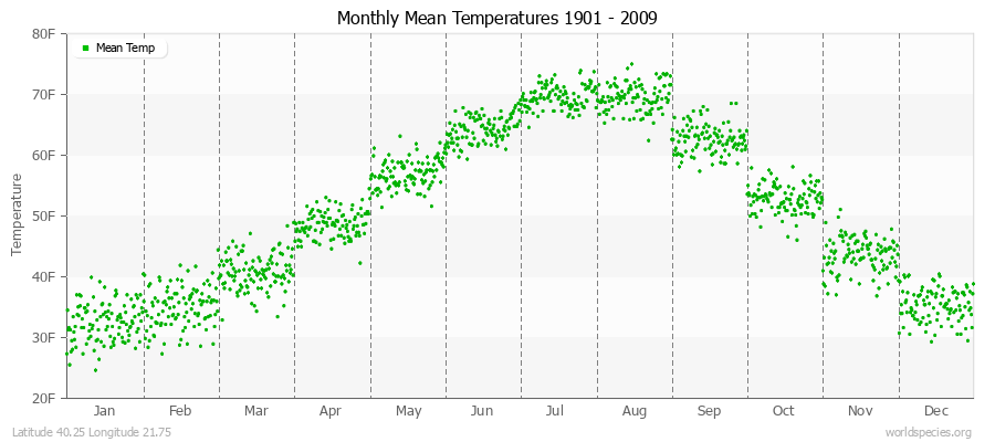 Monthly Mean Temperatures 1901 - 2009 (English) Latitude 40.25 Longitude 21.75