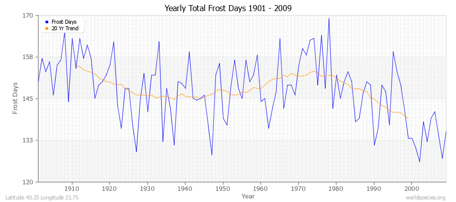 Yearly Total Frost Days 1901 - 2009 Latitude 40.25 Longitude 21.75