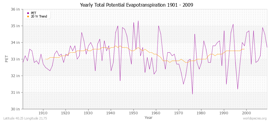 Yearly Total Potential Evapotranspiration 1901 - 2009 (English) Latitude 40.25 Longitude 21.75