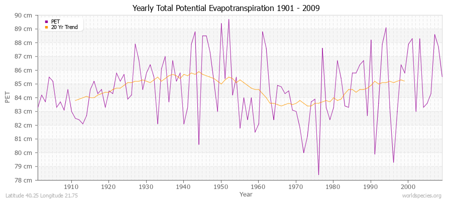 Yearly Total Potential Evapotranspiration 1901 - 2009 (Metric) Latitude 40.25 Longitude 21.75