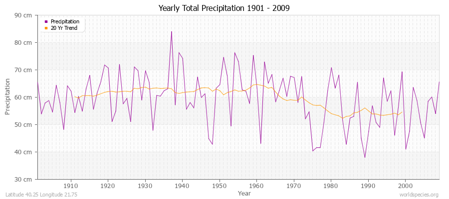 Yearly Total Precipitation 1901 - 2009 (Metric) Latitude 40.25 Longitude 21.75