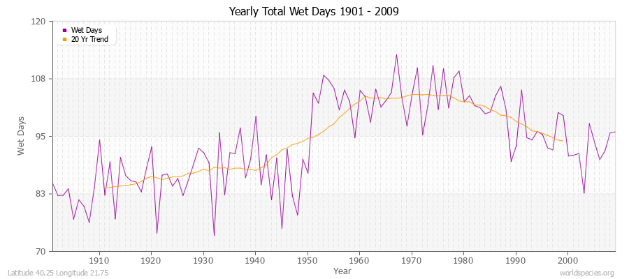 Yearly Total Wet Days 1901 - 2009 Latitude 40.25 Longitude 21.75