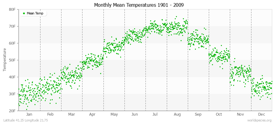 Monthly Mean Temperatures 1901 - 2009 (English) Latitude 41.25 Longitude 21.75