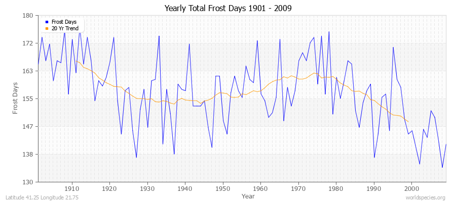 Yearly Total Frost Days 1901 - 2009 Latitude 41.25 Longitude 21.75