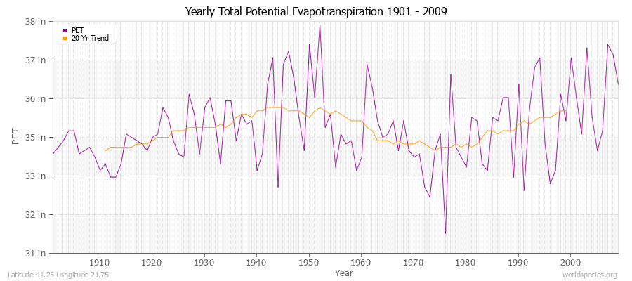 Yearly Total Potential Evapotranspiration 1901 - 2009 (English) Latitude 41.25 Longitude 21.75