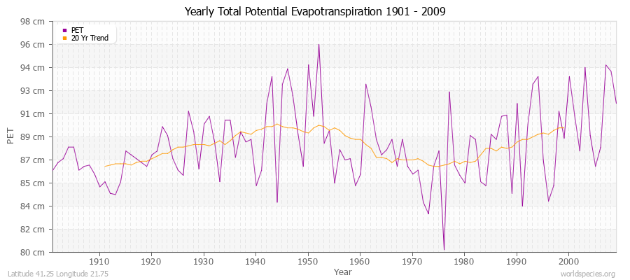 Yearly Total Potential Evapotranspiration 1901 - 2009 (Metric) Latitude 41.25 Longitude 21.75