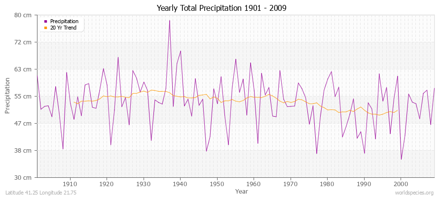 Yearly Total Precipitation 1901 - 2009 (Metric) Latitude 41.25 Longitude 21.75