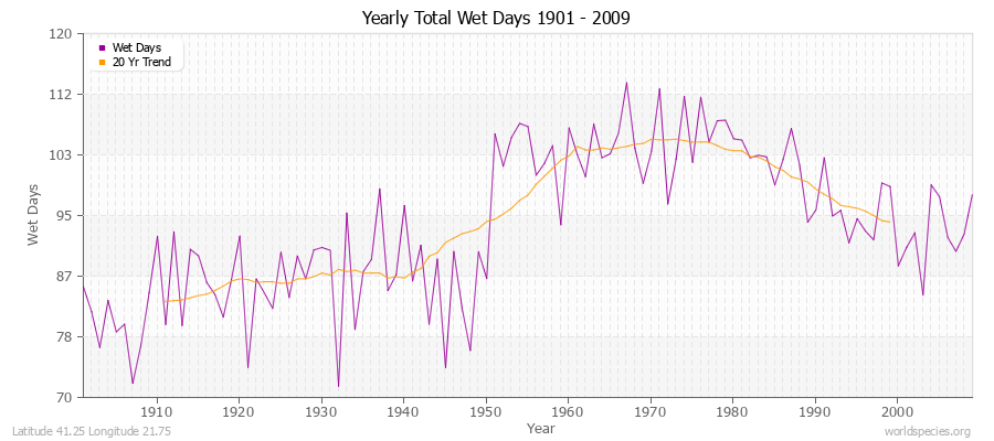 Yearly Total Wet Days 1901 - 2009 Latitude 41.25 Longitude 21.75