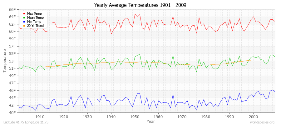 Yearly Average Temperatures 2010 - 2009 (English) Latitude 41.75 Longitude 21.75