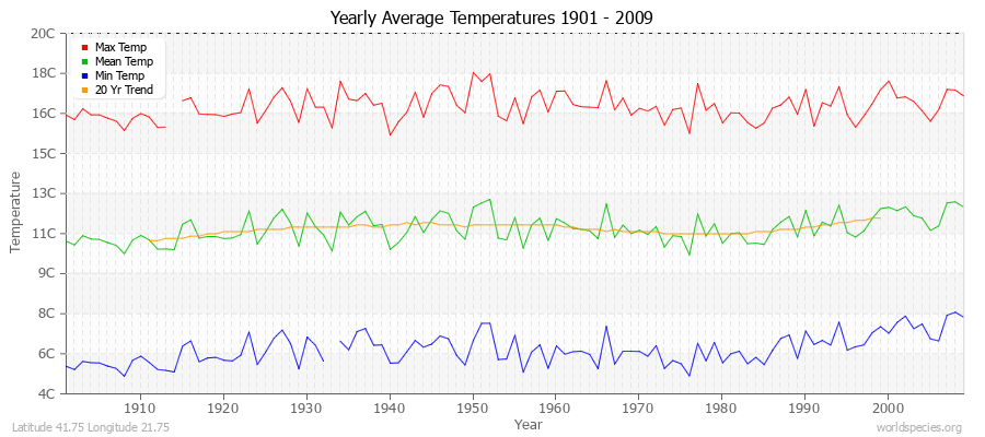 Yearly Average Temperatures 2010 - 2009 (Metric) Latitude 41.75 Longitude 21.75
