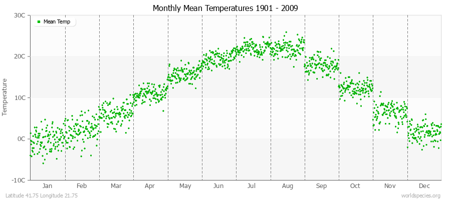 Monthly Mean Temperatures 1901 - 2009 (Metric) Latitude 41.75 Longitude 21.75