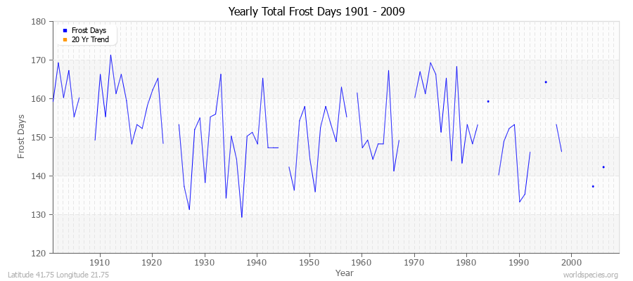 Yearly Total Frost Days 1901 - 2009 Latitude 41.75 Longitude 21.75