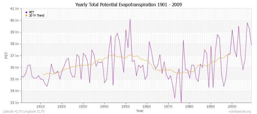 Yearly Total Potential Evapotranspiration 1901 - 2009 (English) Latitude 41.75 Longitude 21.75