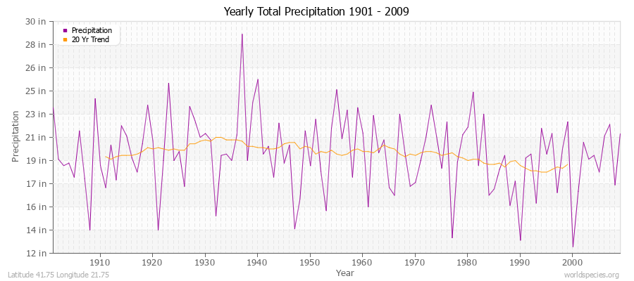 Yearly Total Precipitation 1901 - 2009 (English) Latitude 41.75 Longitude 21.75