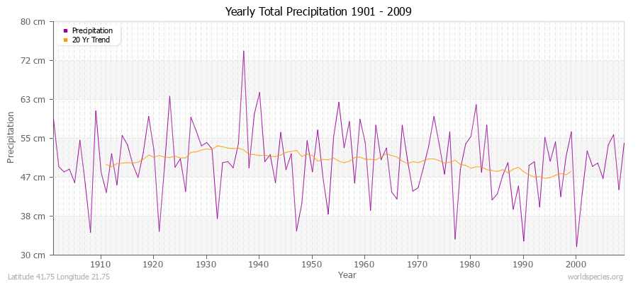 Yearly Total Precipitation 1901 - 2009 (Metric) Latitude 41.75 Longitude 21.75