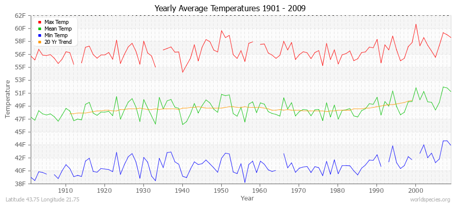 Yearly Average Temperatures 2010 - 2009 (English) Latitude 43.75 Longitude 21.75