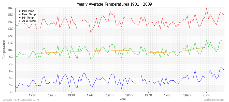 Yearly Average Temperatures 2010 - 2009 (Metric) Latitude 43.75 Longitude 21.75