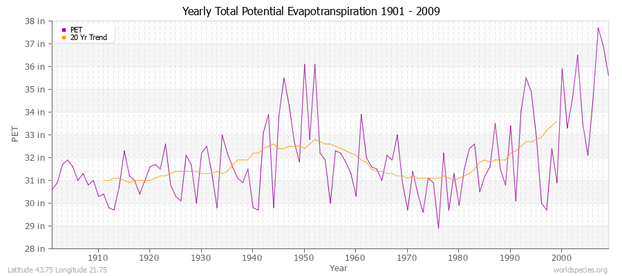 Yearly Total Potential Evapotranspiration 1901 - 2009 (English) Latitude 43.75 Longitude 21.75