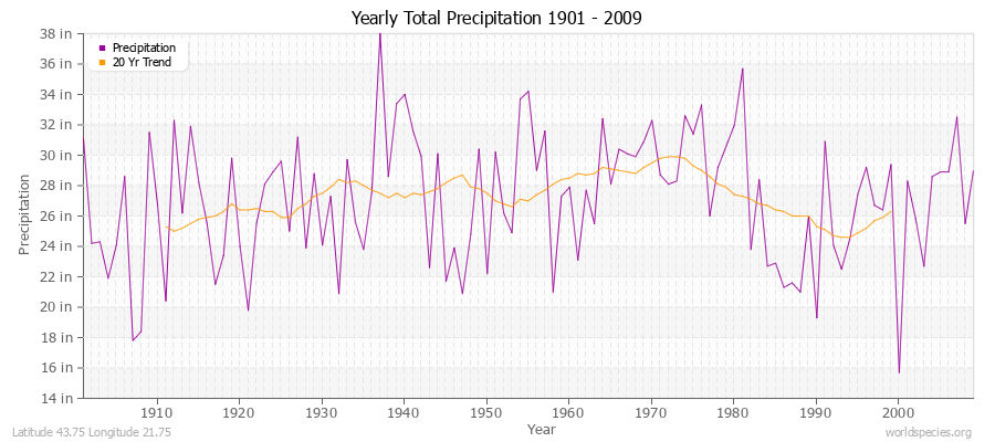Yearly Total Precipitation 1901 - 2009 (English) Latitude 43.75 Longitude 21.75