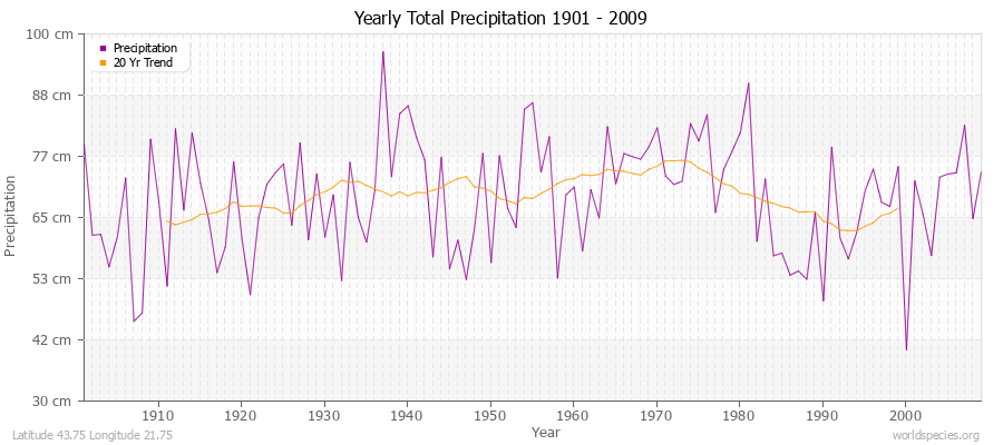Yearly Total Precipitation 1901 - 2009 (Metric) Latitude 43.75 Longitude 21.75