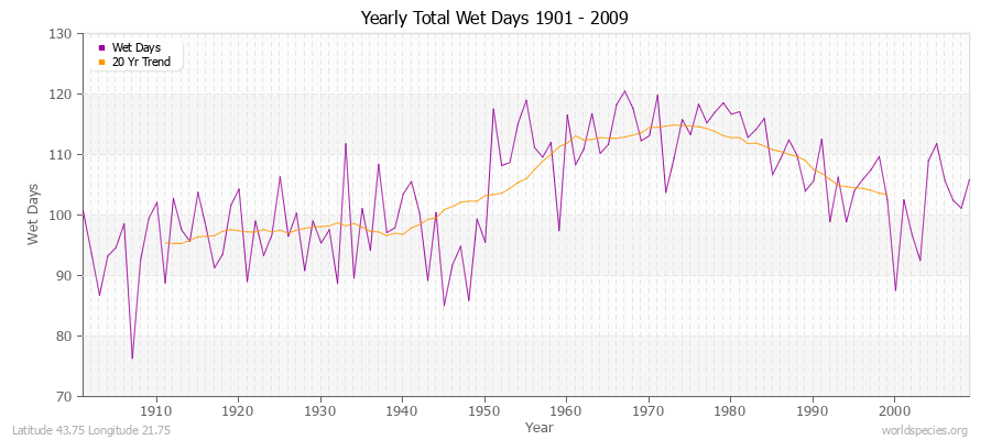 Yearly Total Wet Days 1901 - 2009 Latitude 43.75 Longitude 21.75
