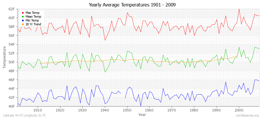 Yearly Average Temperatures 2010 - 2009 (English) Latitude 44.75 Longitude 21.75