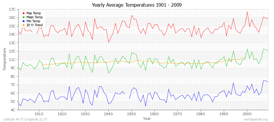 Yearly Average Temperatures 2010 - 2009 (Metric) Latitude 44.75 Longitude 21.75