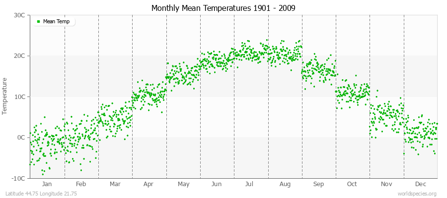 Monthly Mean Temperatures 1901 - 2009 (Metric) Latitude 44.75 Longitude 21.75