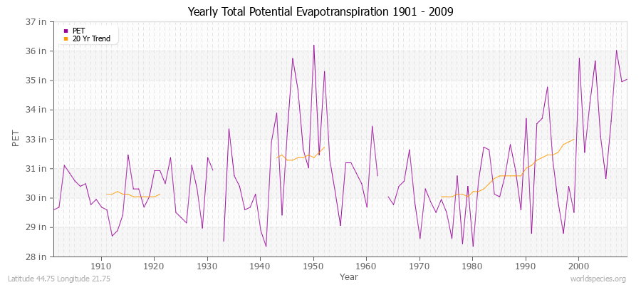 Yearly Total Potential Evapotranspiration 1901 - 2009 (English) Latitude 44.75 Longitude 21.75