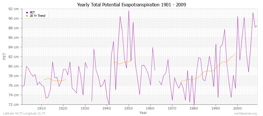 Yearly Total Potential Evapotranspiration 1901 - 2009 (Metric) Latitude 44.75 Longitude 21.75