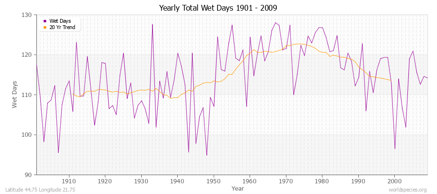 Yearly Total Wet Days 1901 - 2009 Latitude 44.75 Longitude 21.75