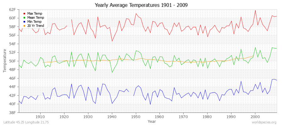 Yearly Average Temperatures 2010 - 2009 (English) Latitude 45.25 Longitude 21.75