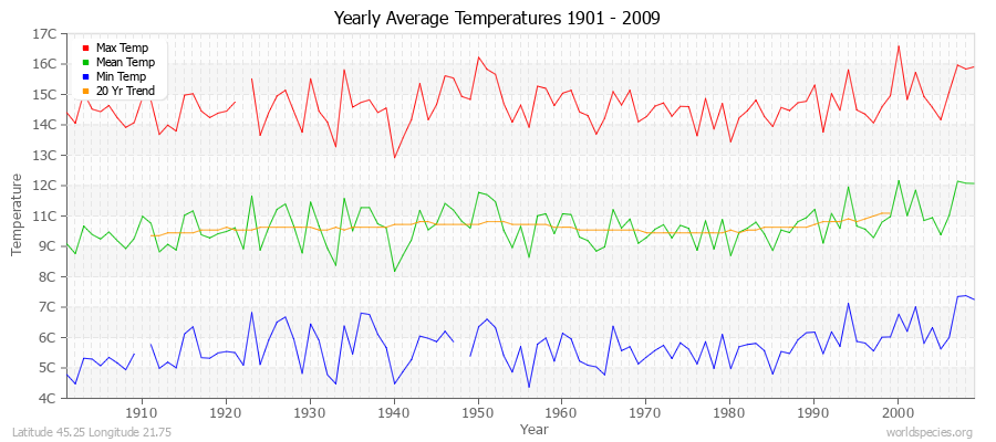 Yearly Average Temperatures 2010 - 2009 (Metric) Latitude 45.25 Longitude 21.75