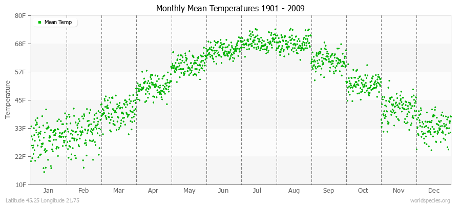 Monthly Mean Temperatures 1901 - 2009 (English) Latitude 45.25 Longitude 21.75