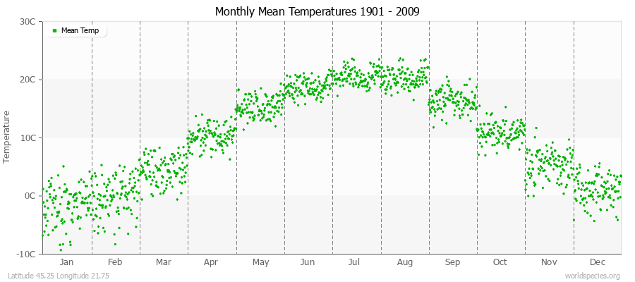 Monthly Mean Temperatures 1901 - 2009 (Metric) Latitude 45.25 Longitude 21.75