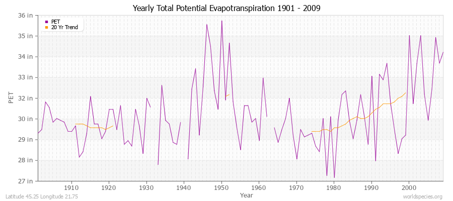 Yearly Total Potential Evapotranspiration 1901 - 2009 (English) Latitude 45.25 Longitude 21.75