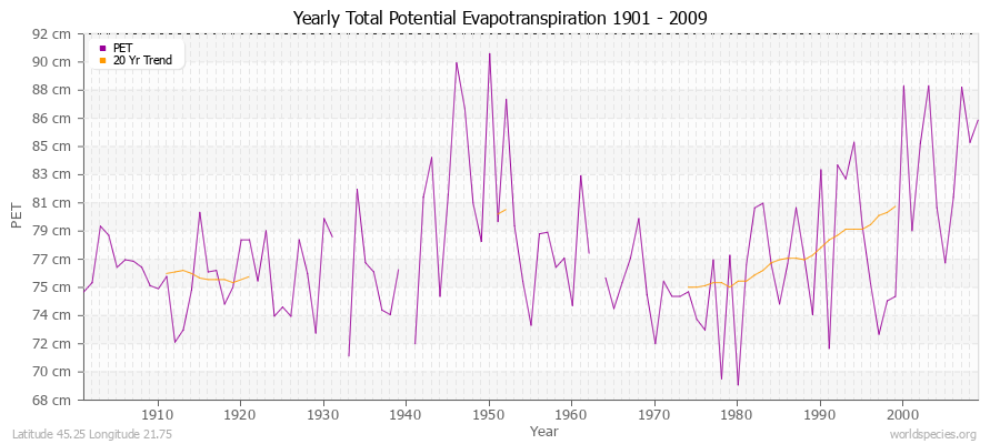 Yearly Total Potential Evapotranspiration 1901 - 2009 (Metric) Latitude 45.25 Longitude 21.75